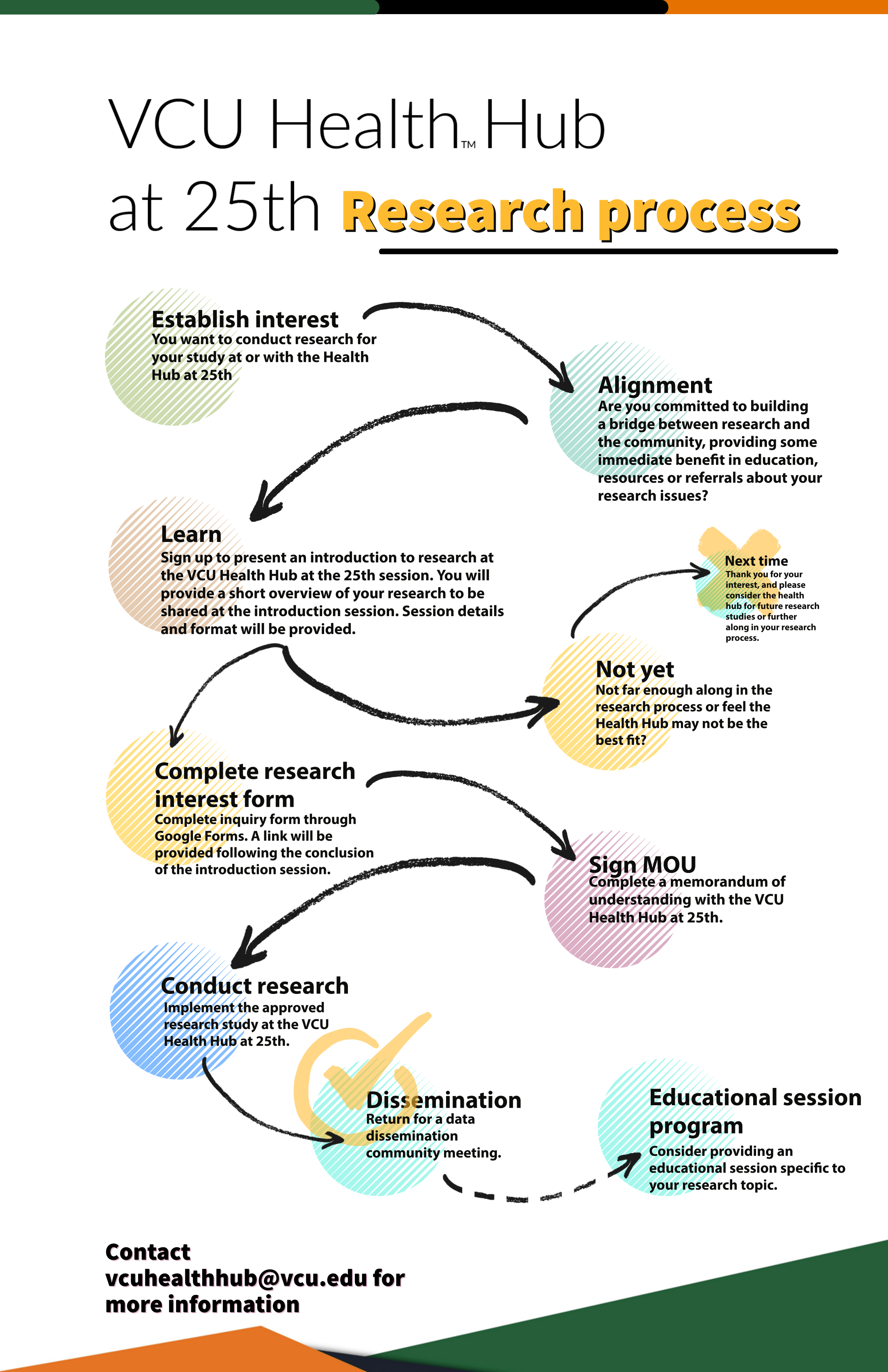 Infographic of the VCU Health Hub at 25th research process