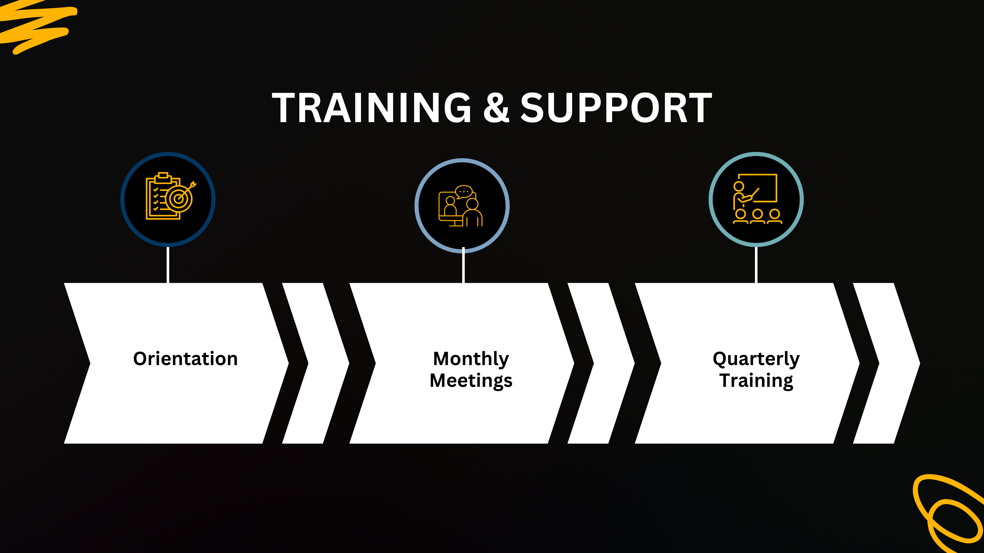 Ambassadors receive orientation, monthly meetings, and quarterly training for support
